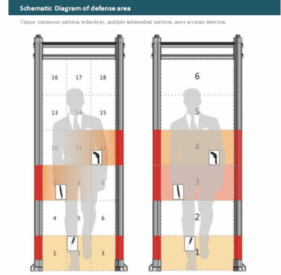Walk-Through Metal Detector