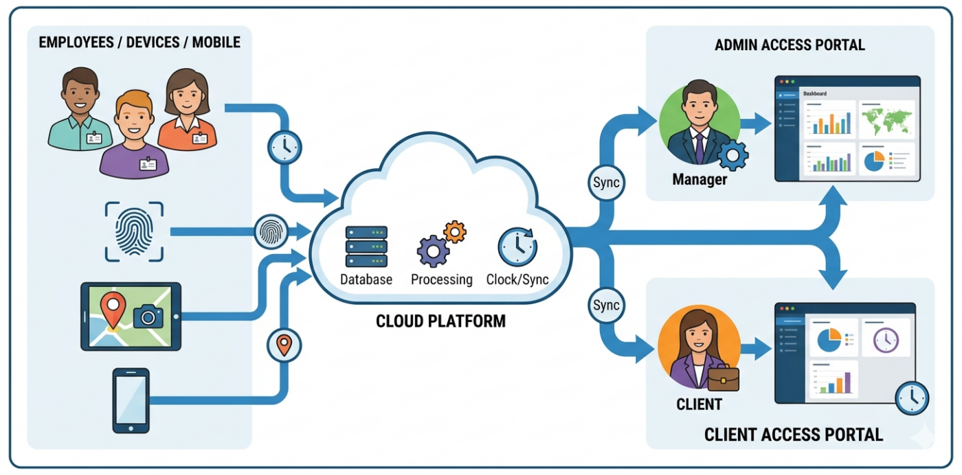 solution-architechture-Outsourcing-Staffing-Workforce-Attendance