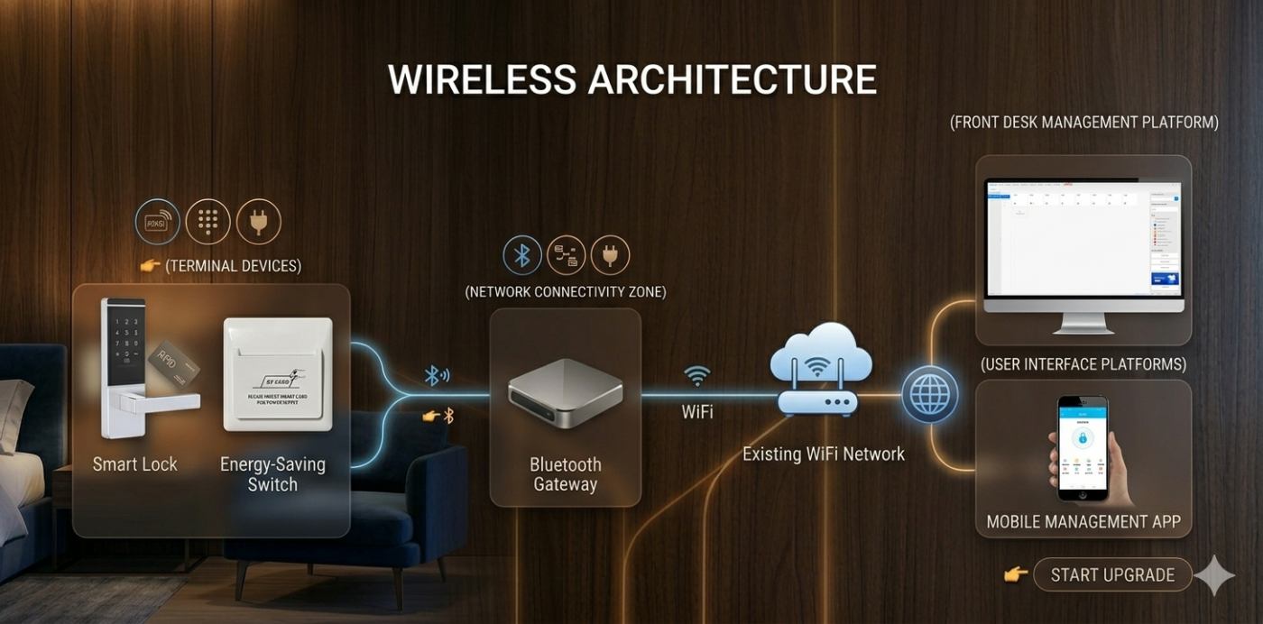 Wireless Architecture hotel lock system